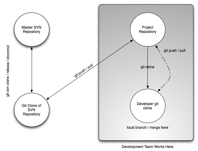 Envisioned Pilot Process